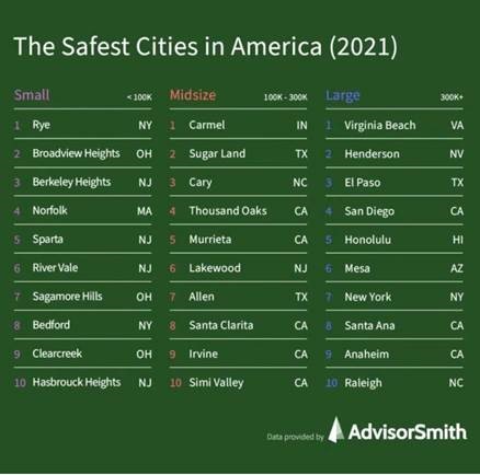 safest city 2021 original